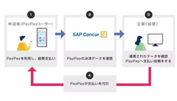 PayPayで経費精算が可能に、4月以降にサービス開始