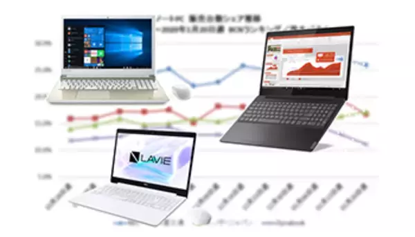 「ノートPC市場はどれだけ伸びた？　Windows 7サポート終了効果を検証」の画像