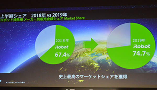 ルンバ一強に拍車 ロボット掃除機市場でシェア7割超え 年2月19日 エキサイトニュース