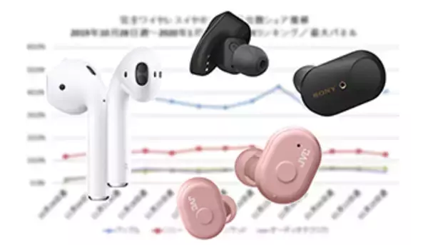 AirPodsの1月の売れ行きは？　完全ワイヤレスイヤホン市場分析