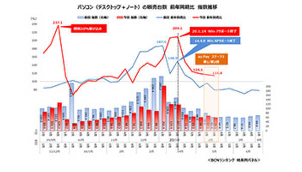 好調だったpc市場 新型コロナウイルス感染拡大で予断許さず 年3月1日 エキサイトニュース