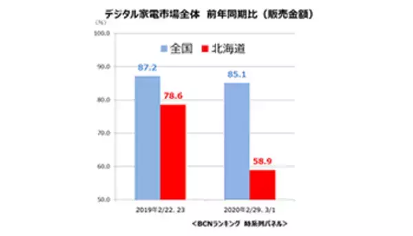 「北海道の「緊急事態宣言」、週末の道内家電市場は前年比4割減」の画像