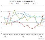 「ゲームコントローラー市場、ホリが13か月ぶりに首位」の画像1