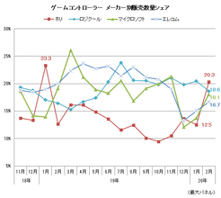 ゲームコントローラー市場、ホリが13か月ぶりに首位