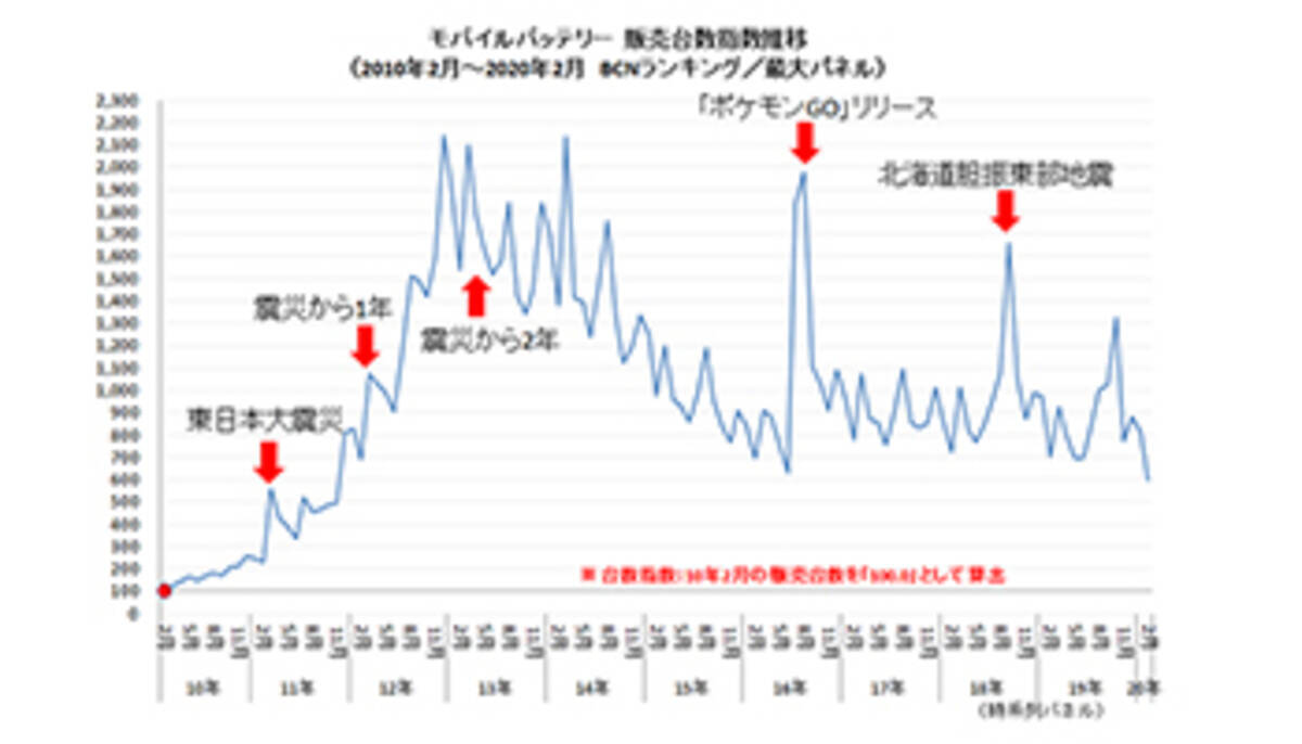 震災から9年 家電市場に与えた影響は モバイルバッテリー市場の10年を振り返る 年3月11日 エキサイトニュース