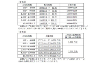 エディオン、株主優待制度を変更、値引券から電子ギフトに