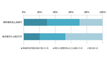 5Gの認知度はどれくらい？　月額料金のアップ許容額は？　MM総研の調査