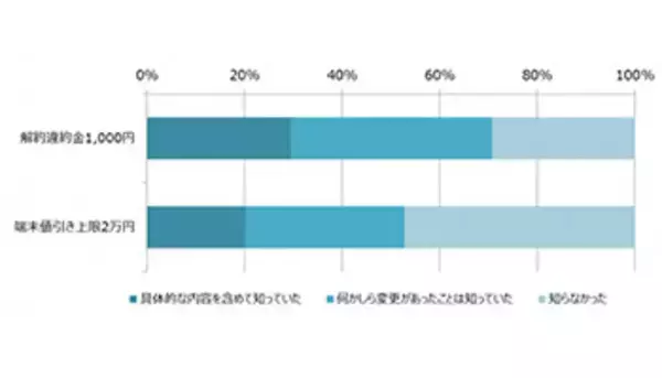 5Gの認知度はどれくらい？　月額料金のアップ許容額は？　MM総研の調査