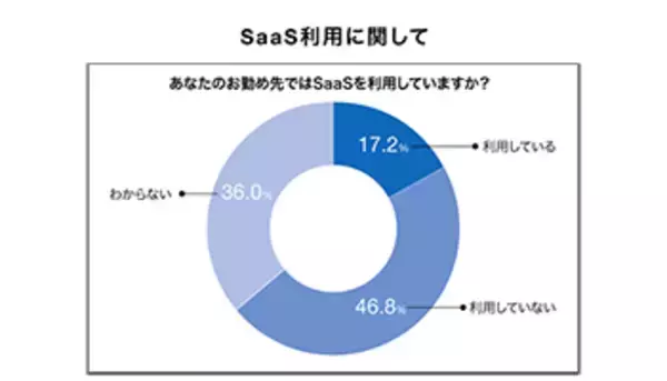 「SaaS利用の企業は6割超がテレワークを実施、HENNGEの調査で明らかに」の画像