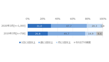 キャッシュレス決済の利用は週1回以上が8割、ポイント還元事業終了後の利用意向も高い