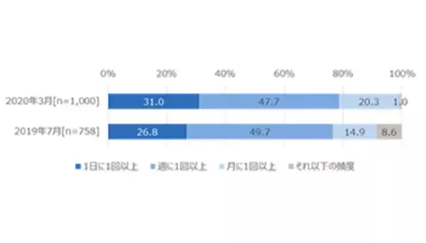 キャッシュレス決済の利用は週1回以上が8割、ポイント還元事業終了後の利用意向も高い
