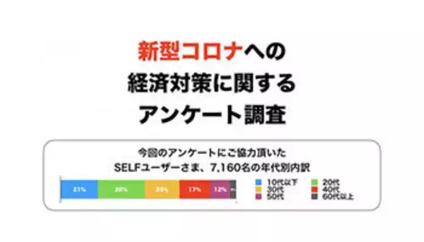 現金給付はいくらが妥当？　「新型コロナウイルスへの経済対策」の調査