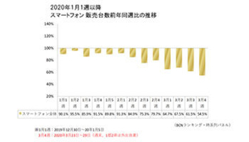 3月4週の家電量販店のスマホ販売　前年のほぼ半分　「不要不急の外出自粛」が影響か