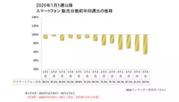 3月4週の家電量販店のスマホ販売　前年のほぼ半分　「不要不急の外出自粛」が影響か