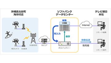 テレビ朝日とソフトバンク、サーフィン映像を5G伝送しライブ映像の遠隔操作・編集に成功、テレ朝とソフトバンク