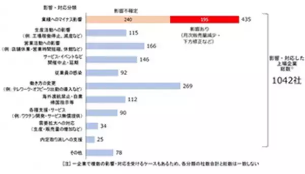 新型コロナで休業、防疫措置など影響を受けた上場企業は1042社に拡大、帝国データバンク調査