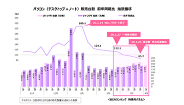 週末の外出自粛で前年比85.7％、3週連続で前年割れの春のPC市場