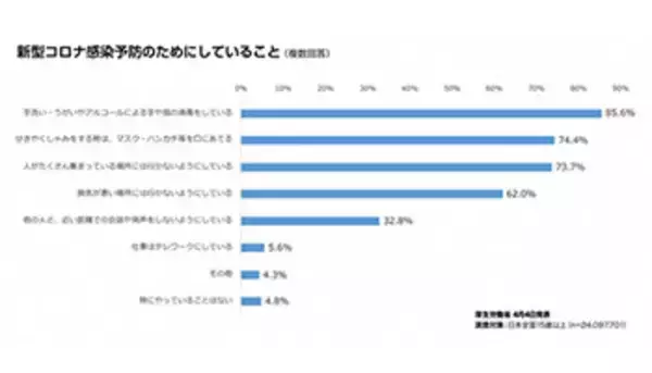 テレワーク5.6％、LINEと厚労省の新型コロナに関する全国調査