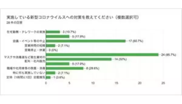 テレワークの実施は1割程度、シニアが勤務する企業の新型コロナ対策