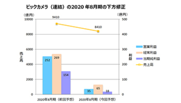 ビックカメラ、消費増税・暖冬・新型コロナの三重苦で通期業績を下方修正