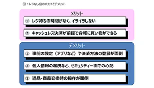 「レジなし店舗」のメリットとデメリット、顔認証と銀行口座が紐づけば便利に