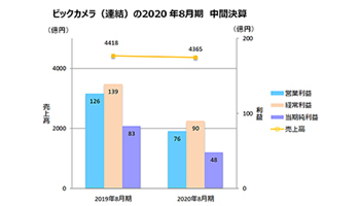ビックカメラの20年8月期中間決算、PCとテレビ好調もスマホとカメラ悪化で営業利益39％減
