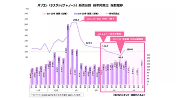 緊急事態宣言でテレワーク特需発生!?　4月第1週のPC市場は前年比109％に急伸