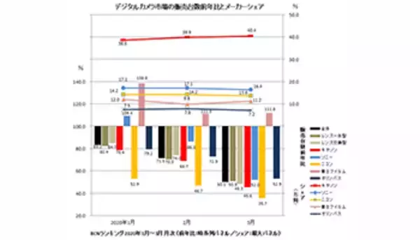 デジカメ市場「七重苦」、3月の売り上げ半減で生死を分ける「新型コロナ後」戦略