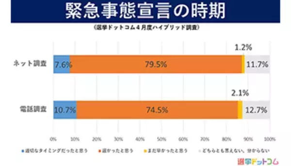 緊急事態宣言「遅かった」＆マスク配布「支持しない」、イチニの調査