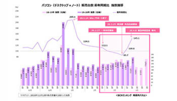 4月第2週は前年比145％、「緊急事態」のテレワーク特需でPCが2週連続で急増
