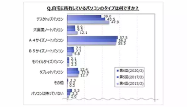 所有PCはA4ノートが最多、プリンタ・デジカメの接続は減少傾向、PC利用の調査