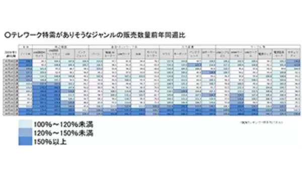 リモートワーク関連販売好調　しかし在宅勤務と幼い子どもの家庭保育は両立せず