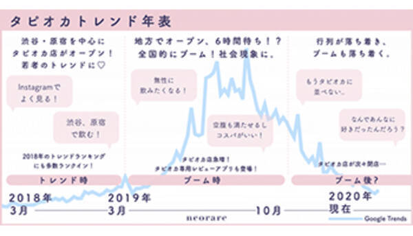 タピオカアンケートを高校生 大学生に実施 ブーム時は平均週2回 エキサイトニュース