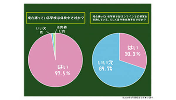 通学していたときと比べて不規則になった 休校中の高校生の過ごし方を調査 年4月29日 エキサイトニュース