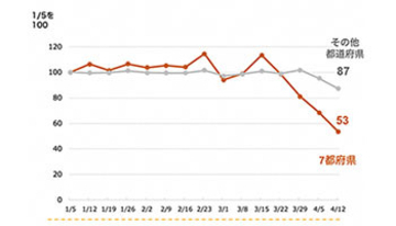 緊急事態宣言の7都府県でスーパーの「特売チラシ」が約半減、ロコガイド調査