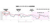 「スーパーやホームセンターへの訪問者数は増加傾向、人流データで明らかに」の画像1