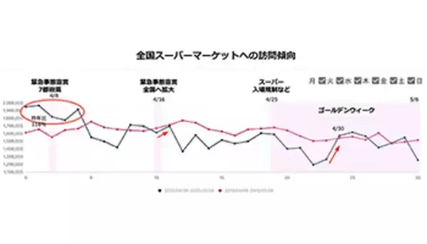 スーパーやホームセンターへの訪問者数は増加傾向、人流データで明らかに