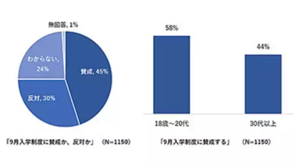 9月入学制度に賛成は若年層で約半数、新型コロナ対応で評価1位は吉村大阪府知事
