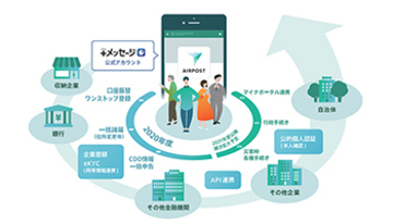 金融も行政もスマホで手続完結の共通サービス「AIRPOST」6月始動、トッパン・フォームズなど