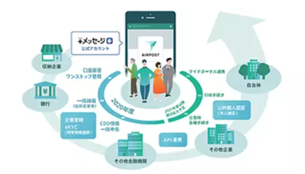 金融も行政もスマホで手続完結の共通サービス「AIRPOST」6月始動、トッパン・フォームズなど
