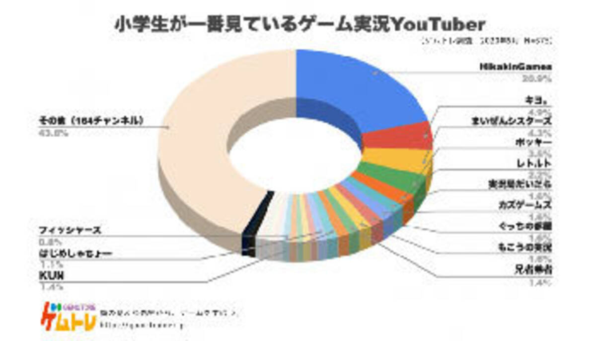 小学生が見ているゲーム実況youtuberは ヒカキン ゲームのアンケート調査 年5月12日 エキサイトニュース