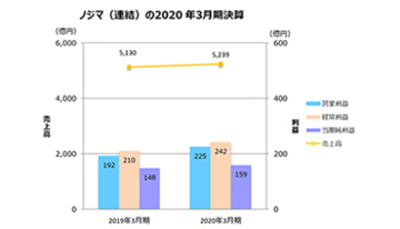 ノジマの2020年3月期決算、接客の質を高めて営業利益が17.5％増の大幅増益