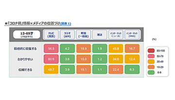 新型コロナの情報収集は「テレビ」が最多、不安要素の混在も明らかに