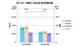 「エディオン、2.1％の増収も大型店舗の出店コスト膨らみ31.2％減益に、20年3月期決算」の画像1