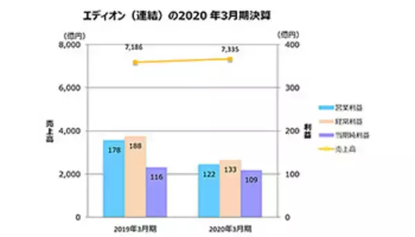 エディオン、2.1％の増収も大型店舗の出店コスト膨らみ31.2％減益に、20年3月期決算