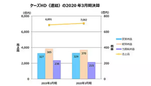 ケーズHDの20年3月期決算、増税の駆け込み需要で2.8％の増収、営業利益も0.8％の増益