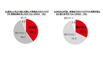 外出自粛でテイクアウト利用増は4割、豪華な食事を楽しむケースも
