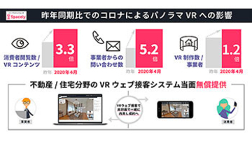 新型コロナの影響でVRコンテンツ閲覧数が3.3倍増に、事業者からの問い合わせも5.2倍に