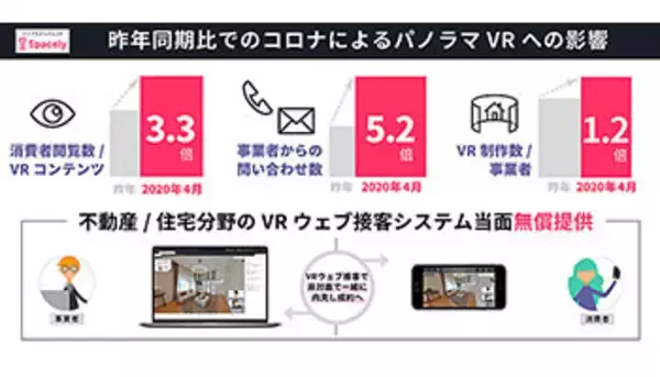 新型コロナの影響でVRコンテンツ閲覧数が3.3倍増に、事業者からの問い合わせも5.2倍に