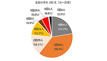約8割が週に1回以上テイクアウト、緊急事態宣言がおよぼす飲食店利用動向